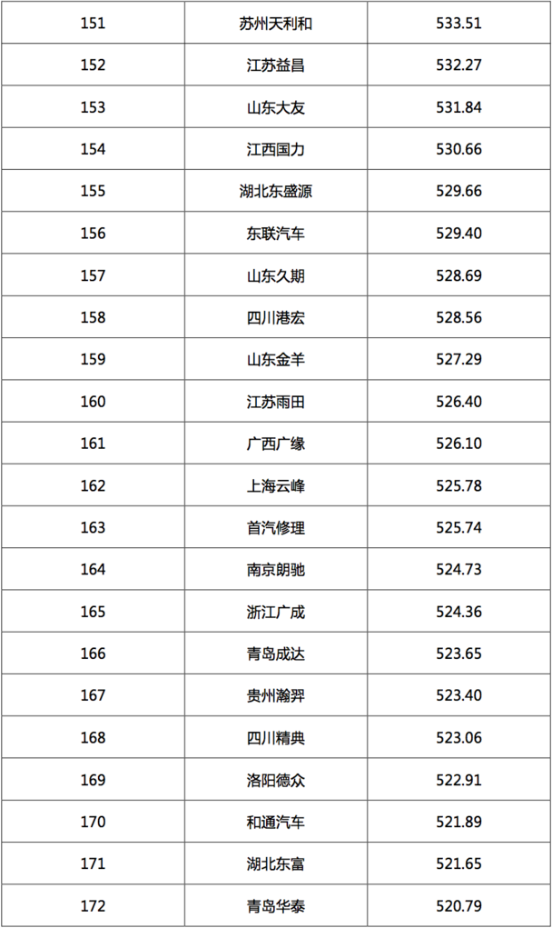 2017汽車經(jīng)銷商集團競爭力TOP200強發(fā)布 2017汽車經(jīng)銷商集團競爭力TOP200強發(fā)布