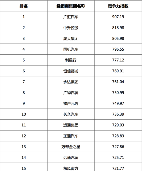 2017汽車經(jīng)銷商集團競爭力TOP200強發(fā)布 2017汽車經(jīng)銷商集團競爭力TOP200強發(fā)布
