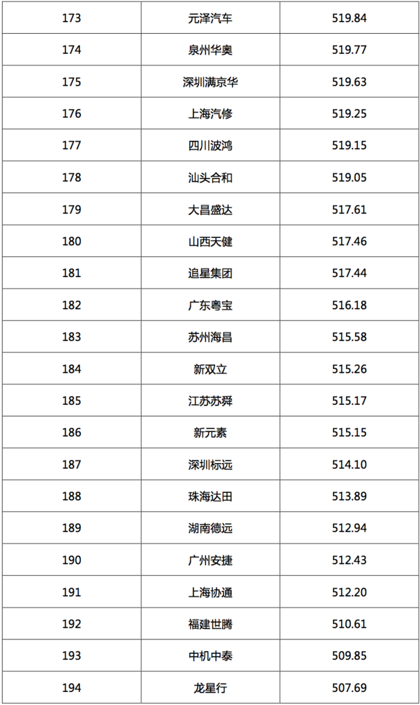 2017汽車經(jīng)銷商集團競爭力TOP200強發(fā)布 2017汽車經(jīng)銷商集團競爭力TOP200強發(fā)布