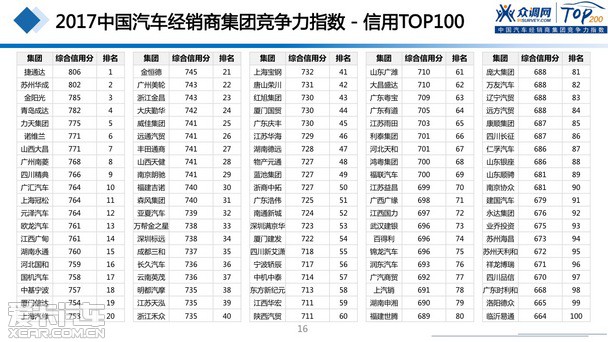 2017汽車經(jīng)銷商集團競爭力TOP200強發(fā)布 2017汽車經(jīng)銷商集團競爭力TOP200強發(fā)布
